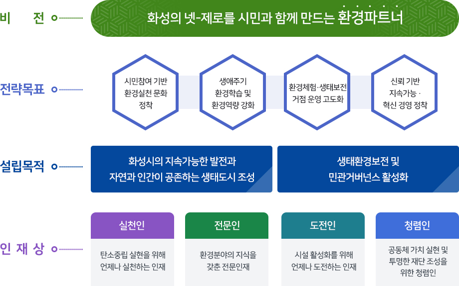 비전 화성의 넷-제로를 시민과 함께 만드는 환경파트너
  전략목표 시민참여 기반 환경실천 문화 정착 생애주기 환경학습 및 환경역량 강화 환경체험·생태보전 거점 운영 고도화 신뢰 기반 지속가능·혁신 경영 정착 설립목적 화성시의 지속가능한 발전과 자연과 인간이 공존하는 생태도시 조성 생태환경보전 및 민관거버넌스 활성화 인재상 실천인 탄수중립 실현을 위해 언제나 실천하는 인재 전문인 환경분야의 지식을 갖춘 전문인재 도전인 시설 활성화를 위해 언제나 도전하는 인재 청렴인 공동체 가치 실현 및 투명한 재단 조성을 위한 청렴인